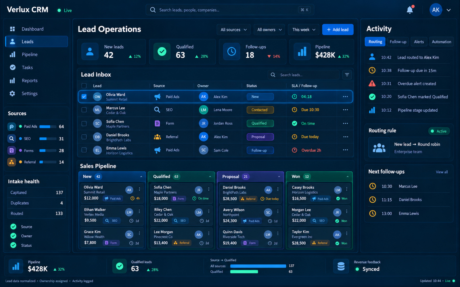 Verlux CRM lead operations visual showing lead sources, pipeline stages, ownership, follow-up activity and connected revenue feedback.
