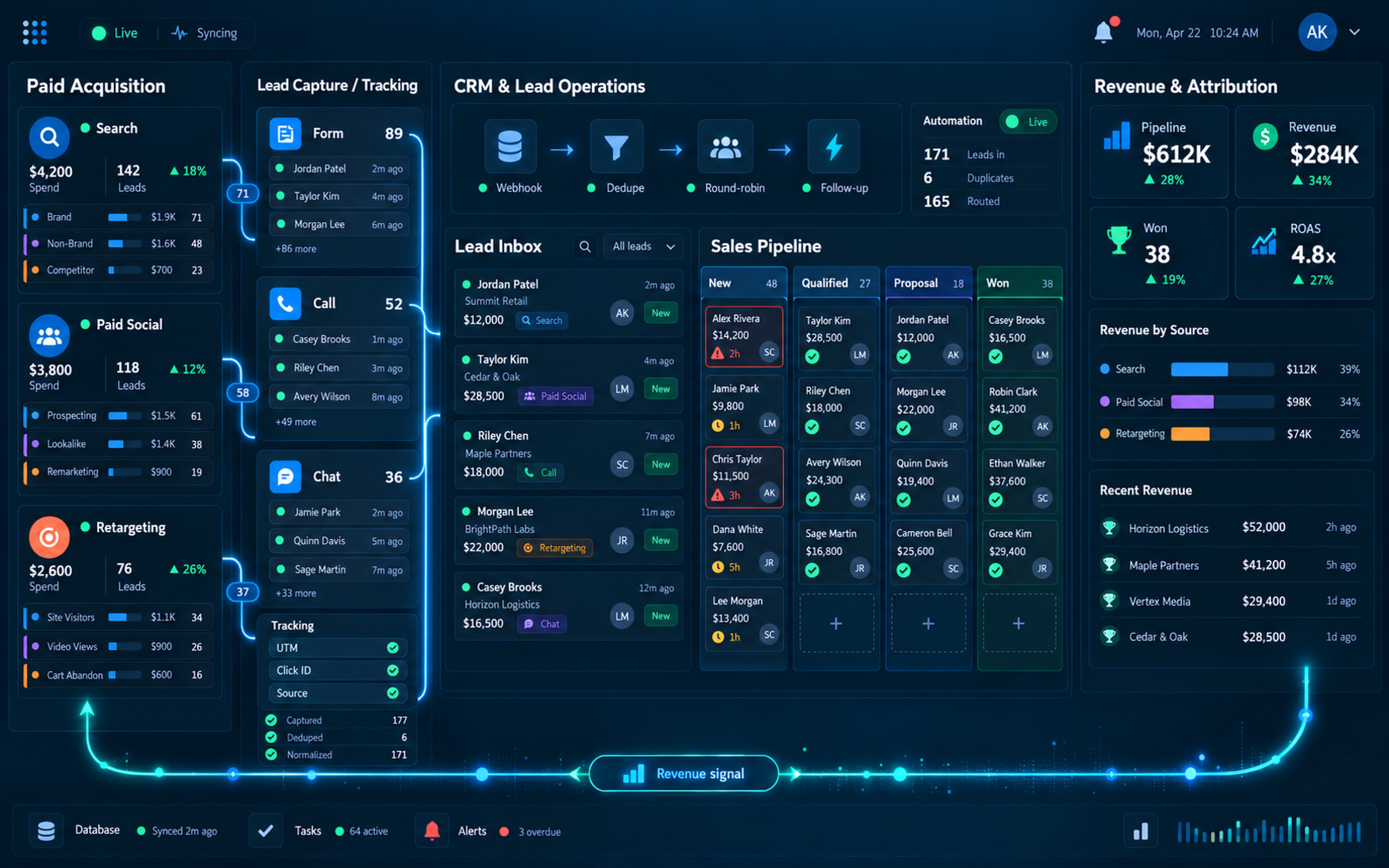 Verlux lead-to-revenue system visual connecting paid acquisition, tracking, CRM, lead operations and revenue.