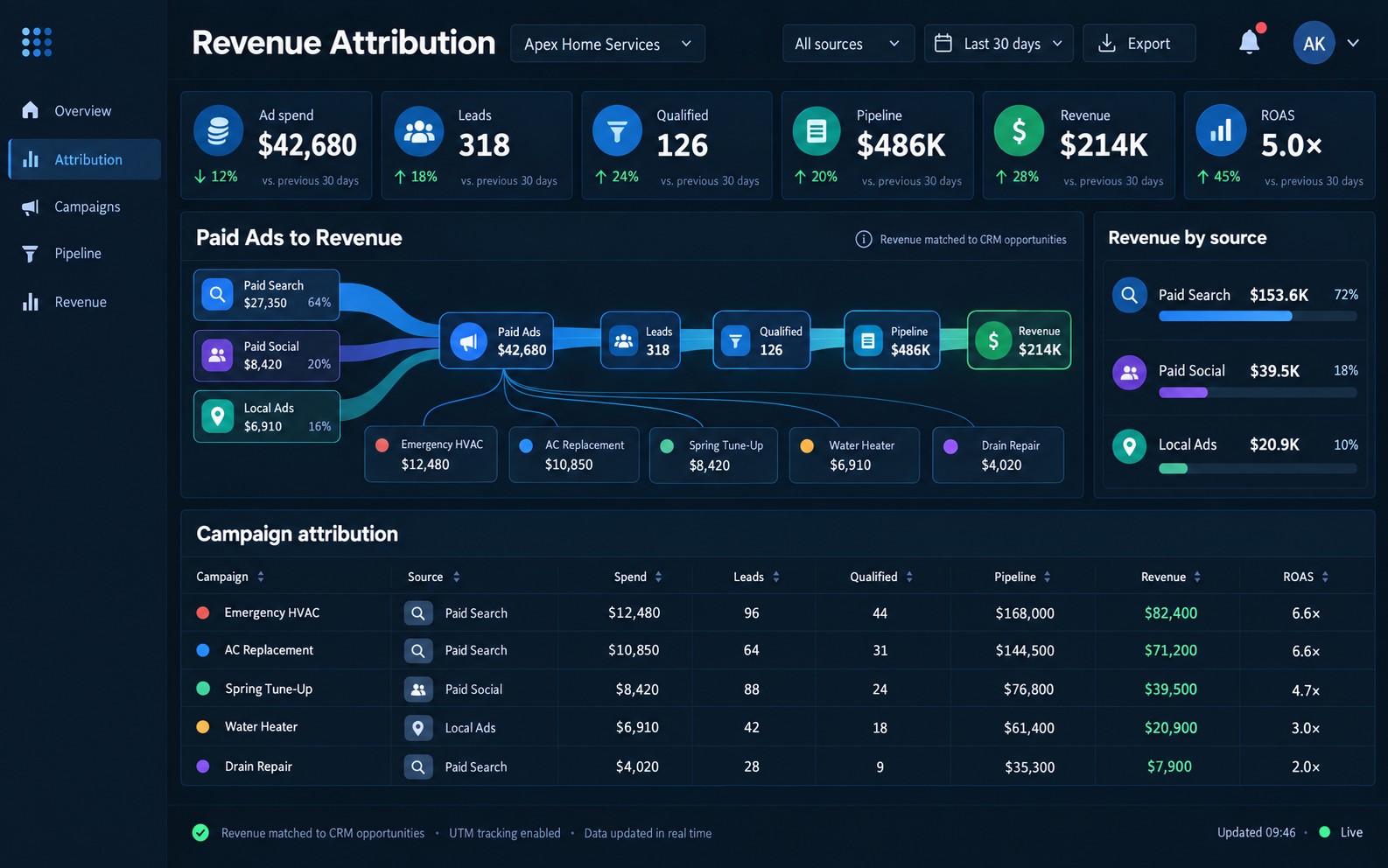 Revenue attribution dashboard connecting paid campaigns with leads, qualified opportunities, pipeline and revenue.