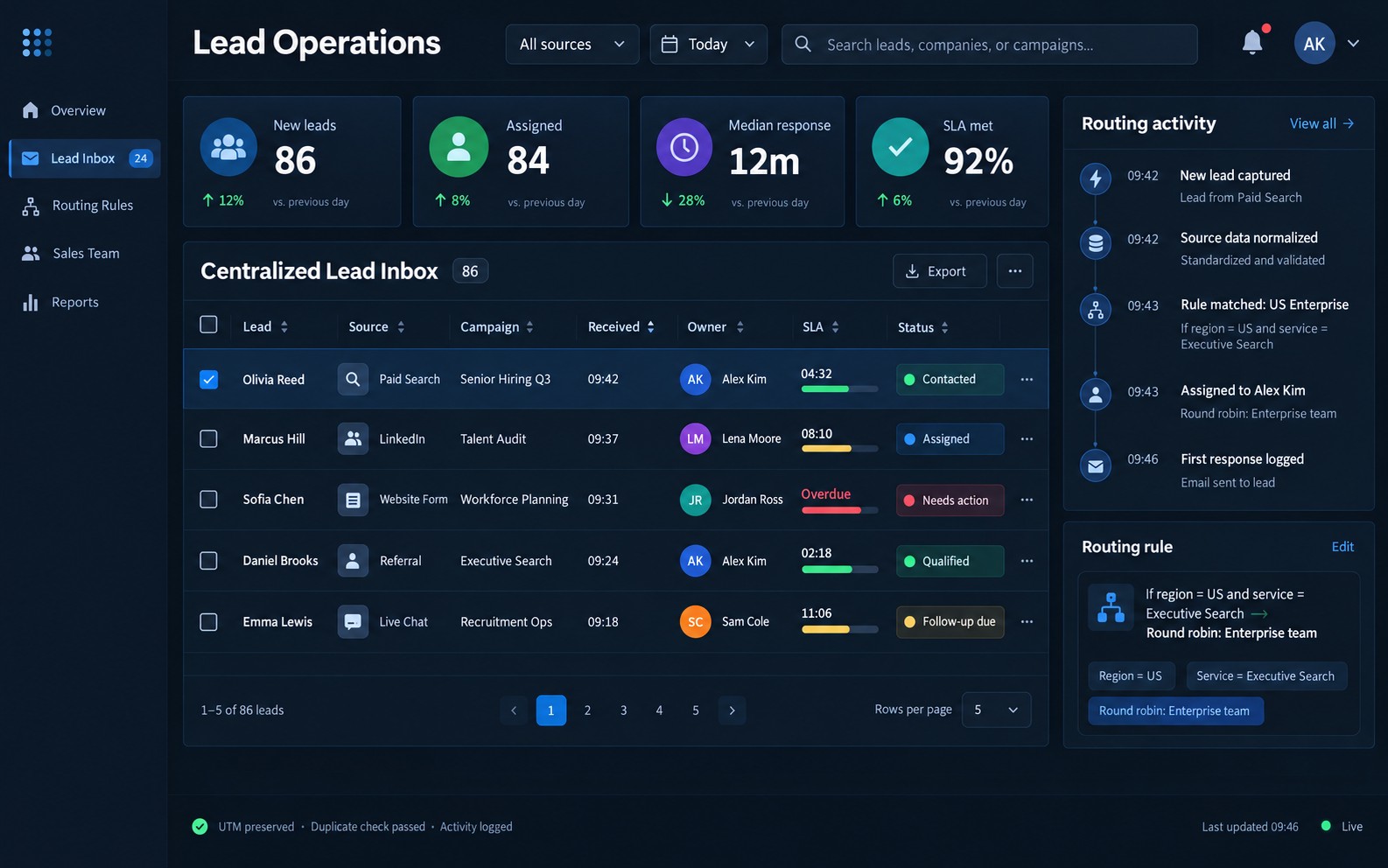 Lead operations dashboard showing centralized lead intake, CRM routing and sales ownership workflows.